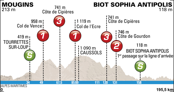 Stage 7 profile